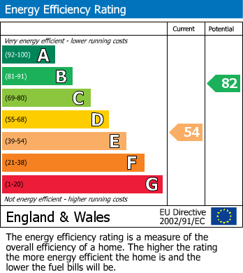 EPC Graph for Meadow Road, Earley, Reading