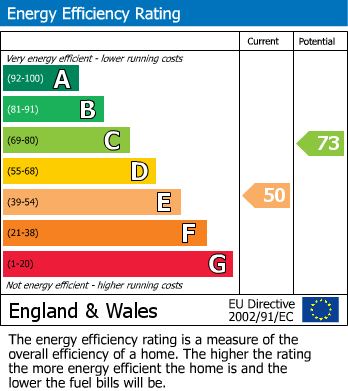 EPC Graph for Egerton Road, Reading