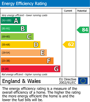 EPC Graph for Silverdale Road, Earley, Reading