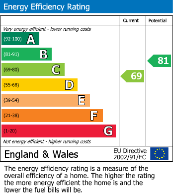 EPC Graph for Finch Road, Earley, Reading