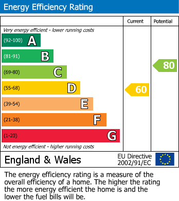 EPC Graph for Hillside Road, Earley, Reading