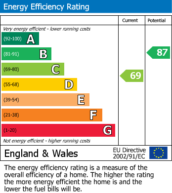 EPC Graph for Driftway Close, Lower Earley, Reading