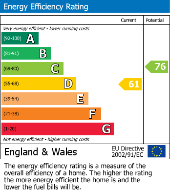 EPC Graph for Andrews Road, Earley, Reading