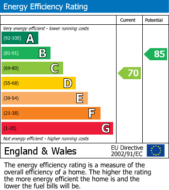 EPC Graph for Moor Copse Close, Earley, Reading