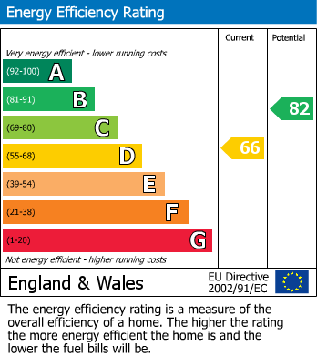 EPC Graph for Fowler Close, Earley, Reading