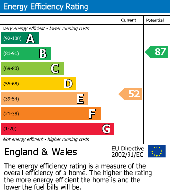 EPC Graph for Meadow Road, Earley, Reading