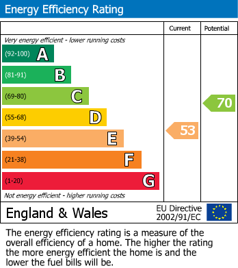 EPC Graph for Finch Road, Earley, Reading